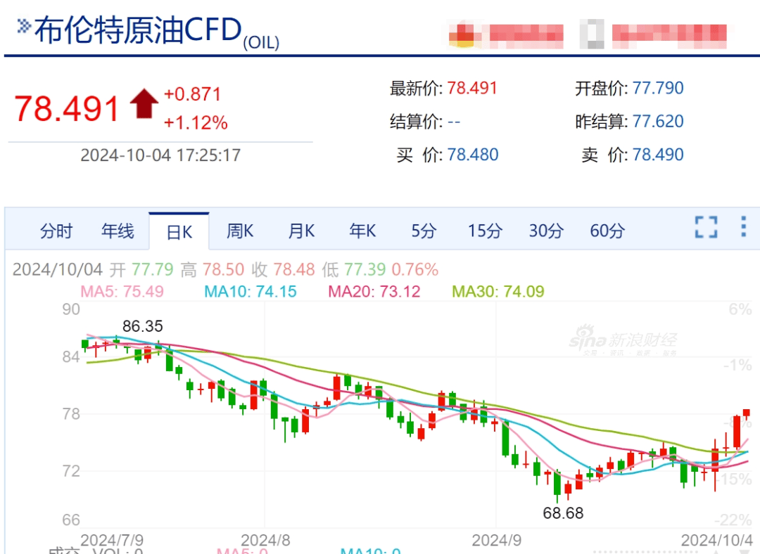 俄罗斯供应下滑叠加中东调价支撑油价 油价继续上涨