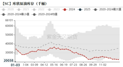 2月20日收盘原油期货持仓较上日增持1583手