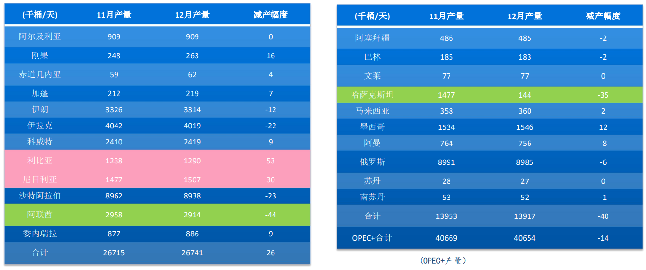 原油主力大幅下跌 市场关注OPEC+四月的决定