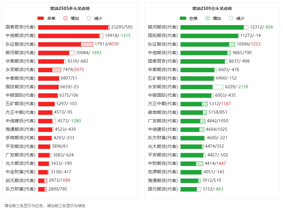 3月3日收盘原油期货持仓较上日增持513手