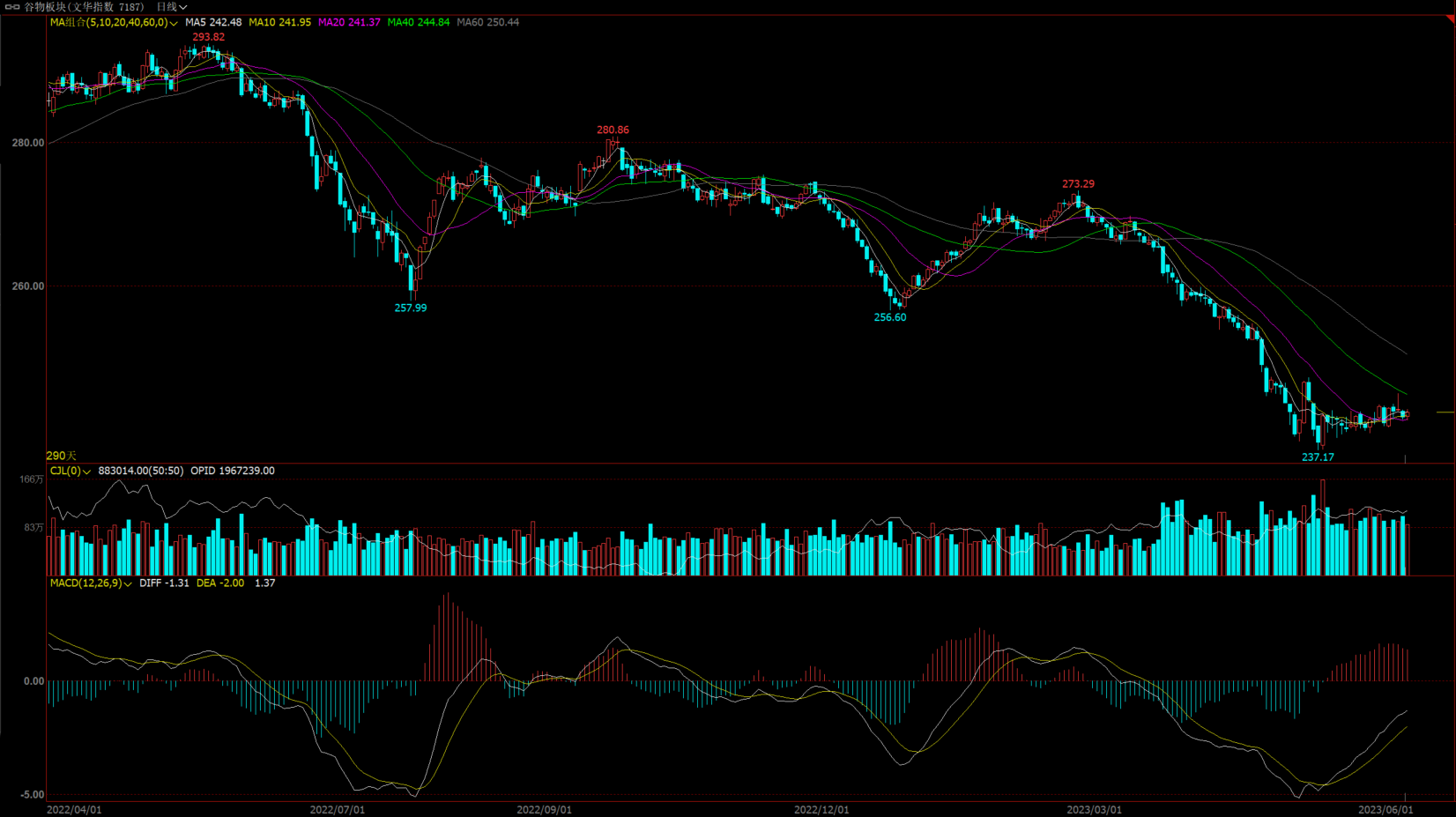 原油期货3月6日主力小幅下跌1.32% 收报509.6元