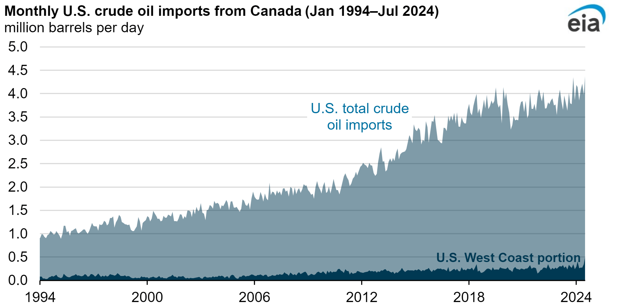 美国将战略石油储备补充至最大容量 油价上涨