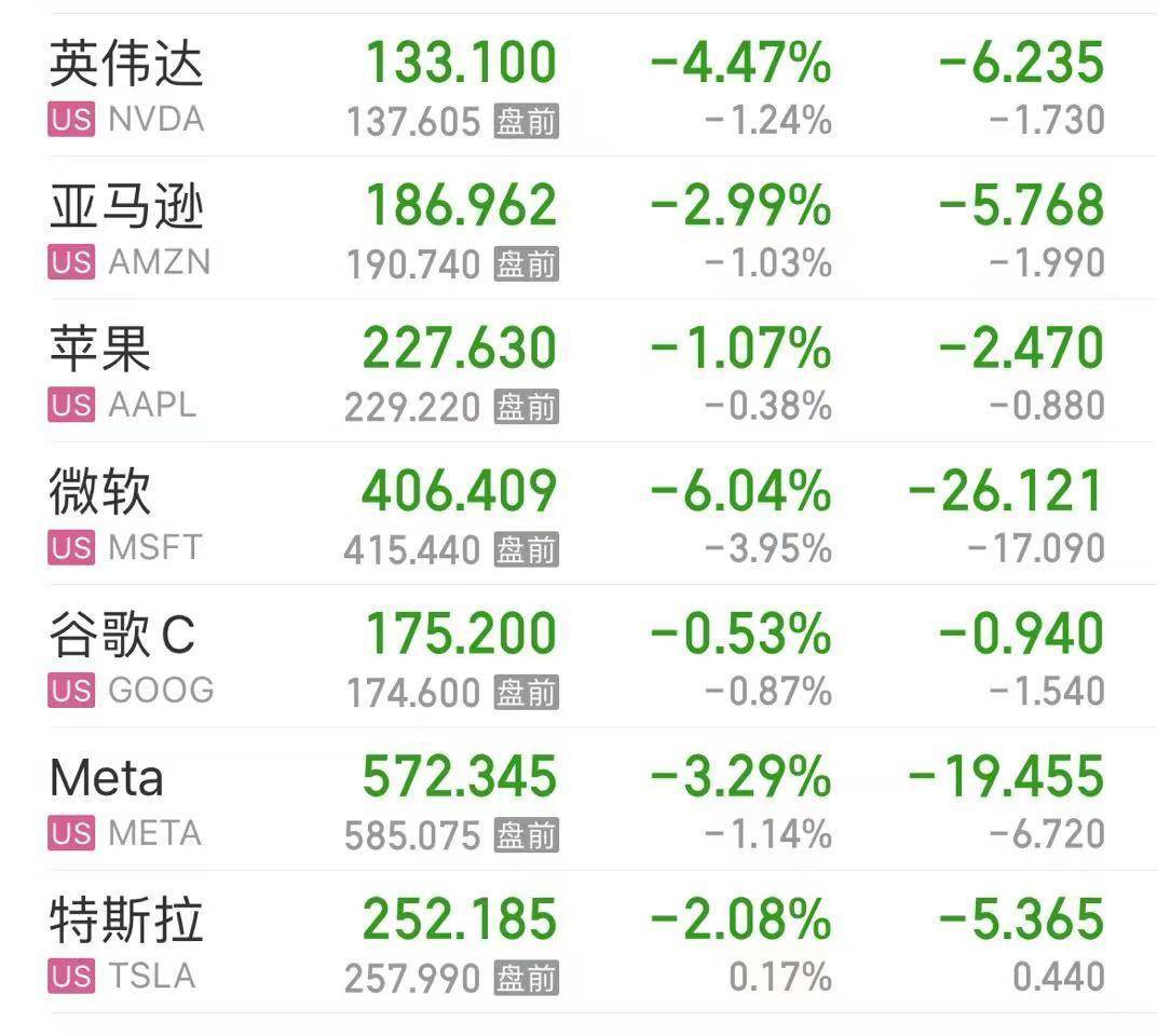 连跌！美股不到一个月蒸发4万亿美元