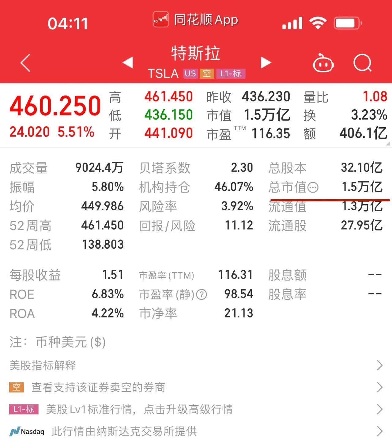 连跌！美股不到一个月蒸发4万亿美元