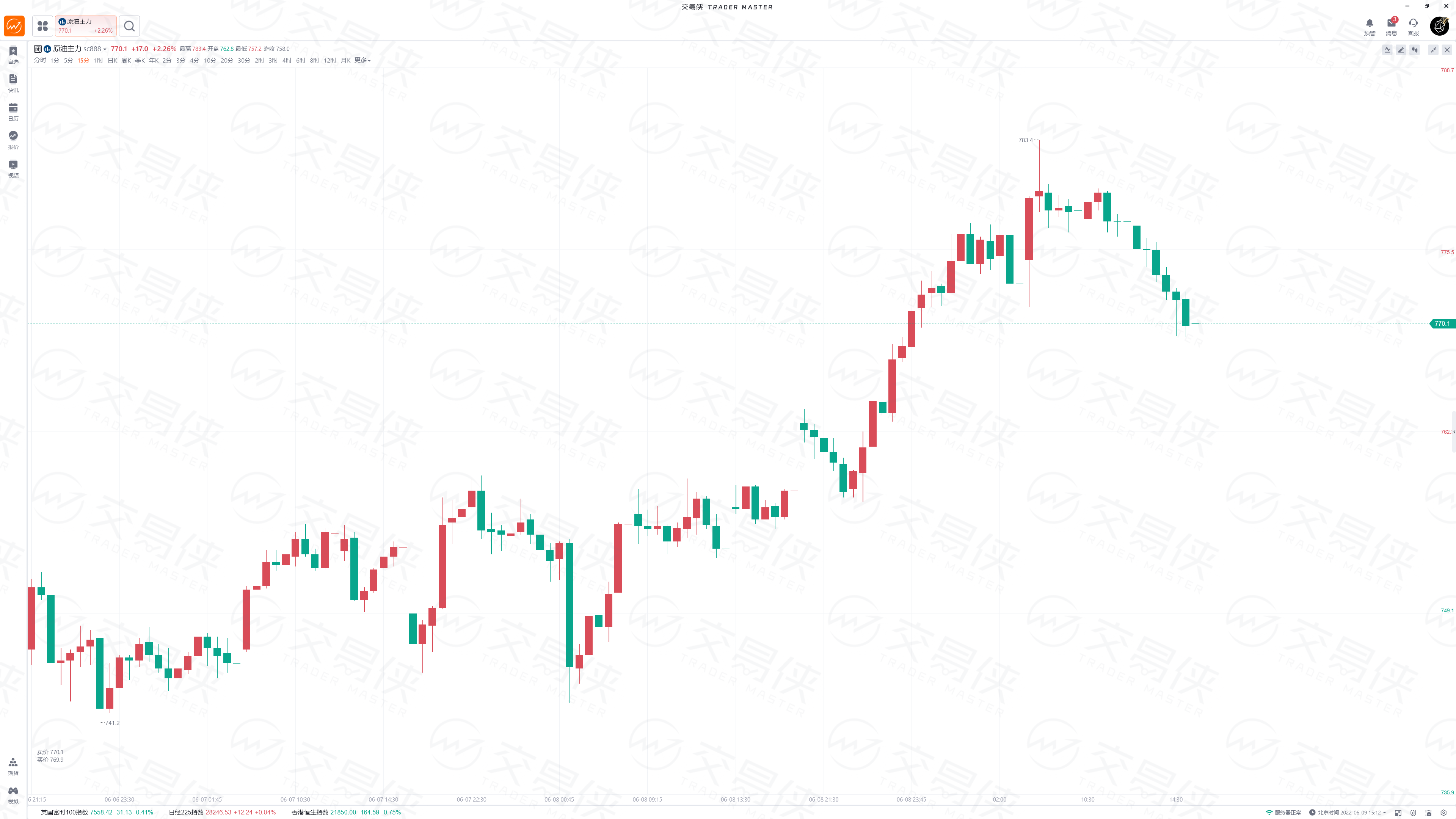 原油期货3月19日主力小幅下跌1.38% 收报516.2元