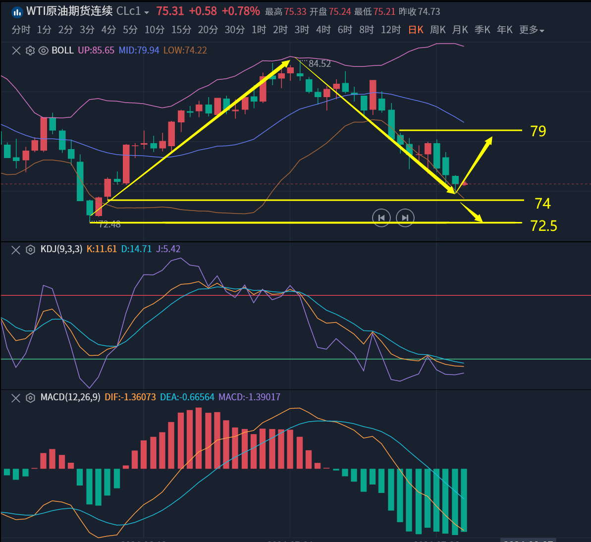 原油期货3月24日主力小幅上涨0.58% 收报534.4元