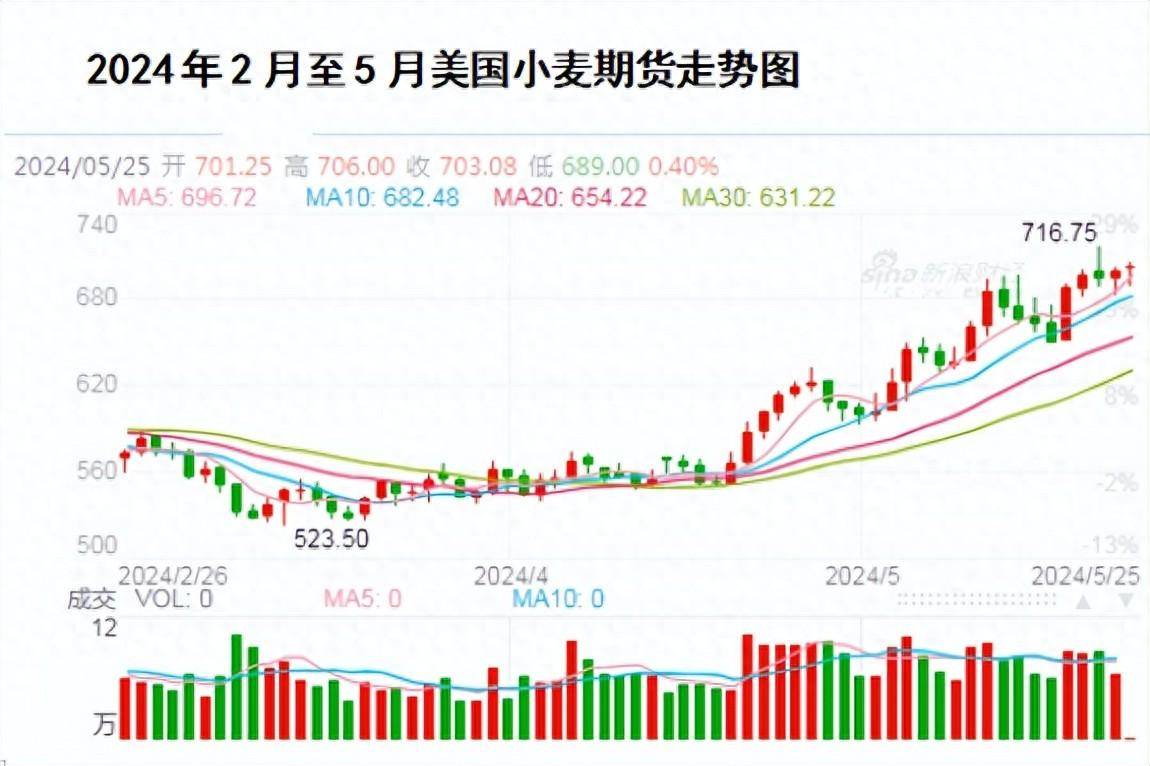 （2025年3月25日）今日小麦期货和美小麦价格行情查询