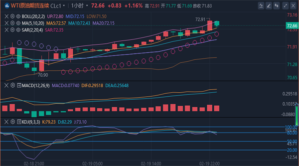 市场也担心原油供应收紧 油价走势企稳反弹