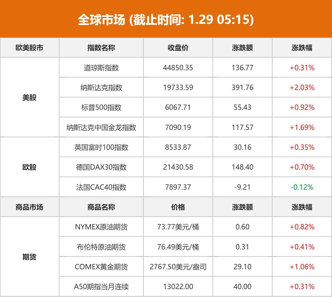 美股全线收涨：道指涨逾千点 纳斯达克中国金龙指数涨5.4%