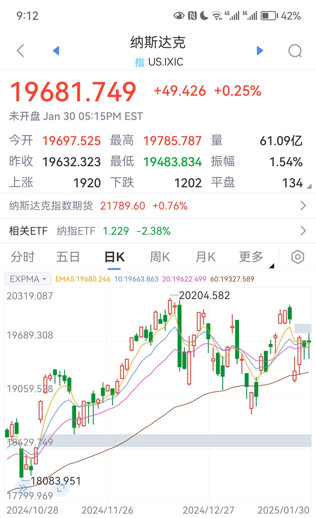 美股全线收涨：道指涨逾千点 纳斯达克中国金龙指数涨5.4%