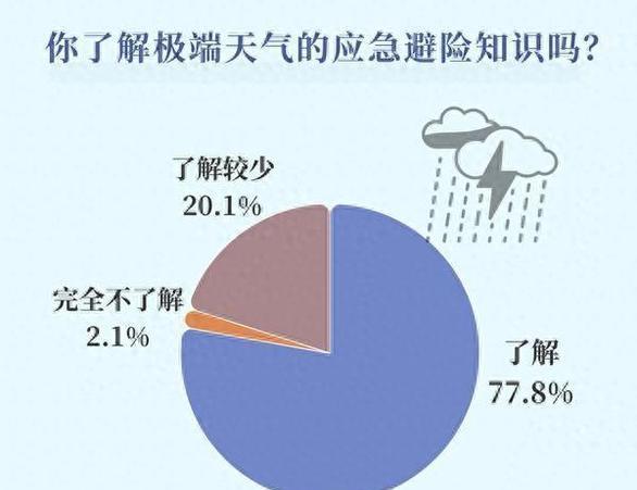 厄尔尼诺将达“超强”级别 该如何应对极端天气？